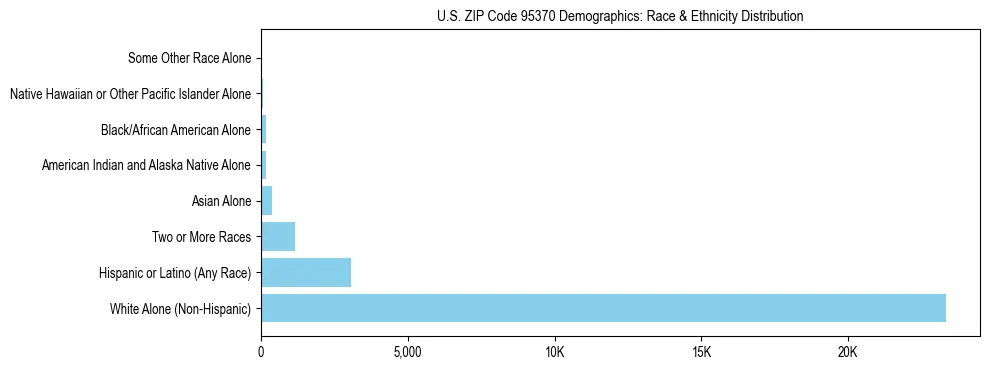 Race and Ethnicity Distribution Chart for US ZIP Code 95370