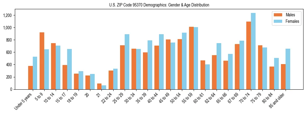 Bar chart showing the population distribution of US ZIP Code 95370 by age group and gender, based on 2023 ACS data.