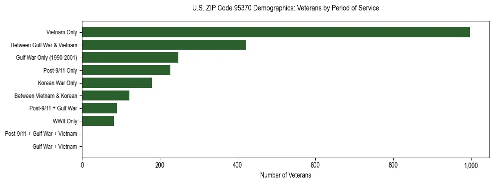 Horizontal bar chart showing veteran distribution by period of military service in US ZIP Code 95370, based on 2023 ACS data.