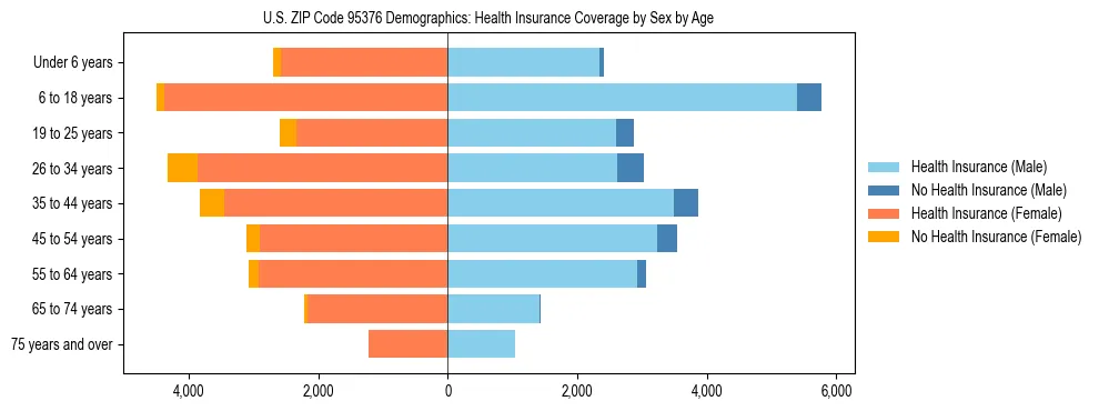 Pyramid chart showing health insurance coverage by age and sex in US ZIP Code 95376.