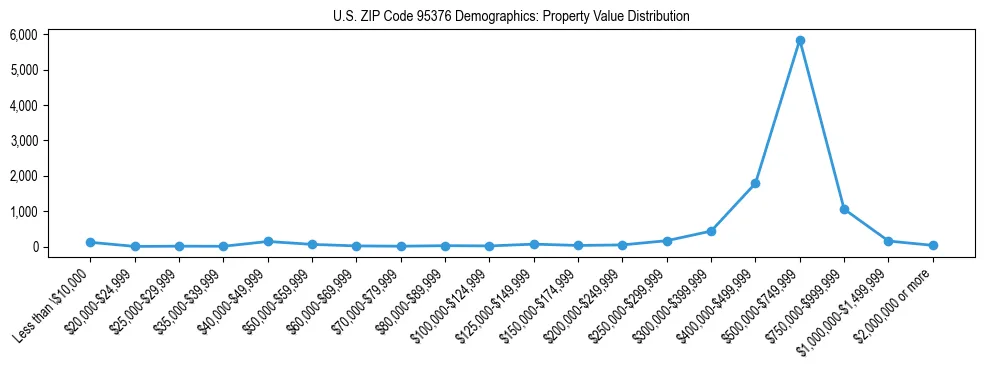 Line chart showing the distribution of property values for owner-occupied housing units in US ZIP Code 95376.