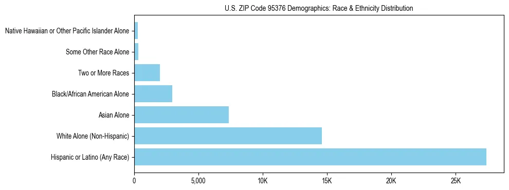 Race and Ethnicity Distribution Chart for US ZIP Code 95376