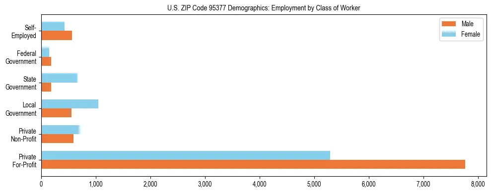 Horizontal bar chart showing employment distribution by class of worker and gender in US ZIP Code 95377, based on 2023 ACS data.