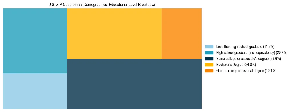 Treemap chart illustrating the educational attainment breakdown for population 25 years and over in US ZIP Code 95377.