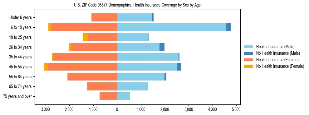Pyramid chart showing health insurance coverage by age and sex in US ZIP Code 95377.