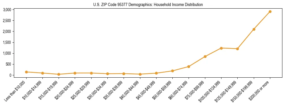 Horizontal bar chart showing household income distribution in US ZIP Code 95377.