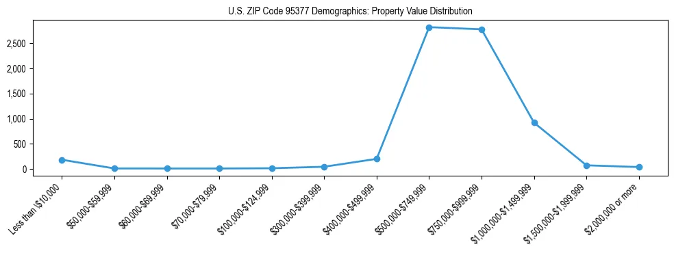 Line chart showing the distribution of property values for owner-occupied housing units in US ZIP Code 95377.