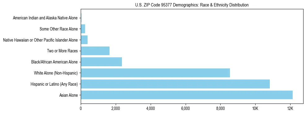 Race and Ethnicity Distribution Chart for US ZIP Code 95377