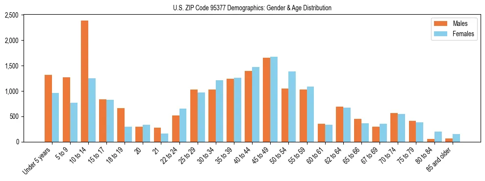 Bar chart showing the population distribution of US ZIP Code 95377 by age group and gender, based on 2023 ACS data.