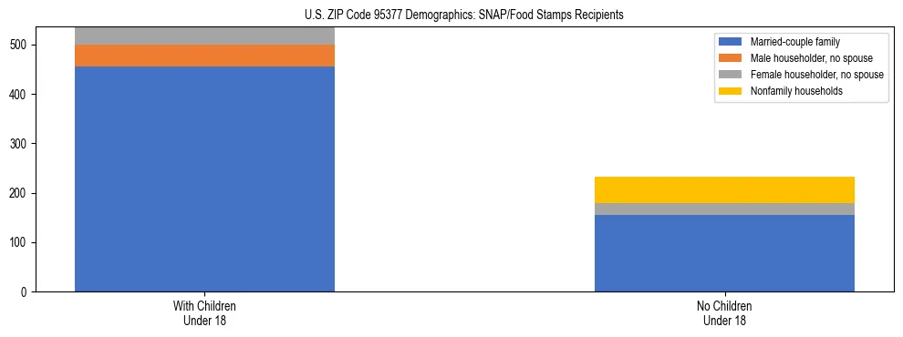 Stacked bar chart showing SNAP/Food Stamps recipient household composition by presence of children under 18 in US ZIP Code 95377, based on 2023 ACS data.