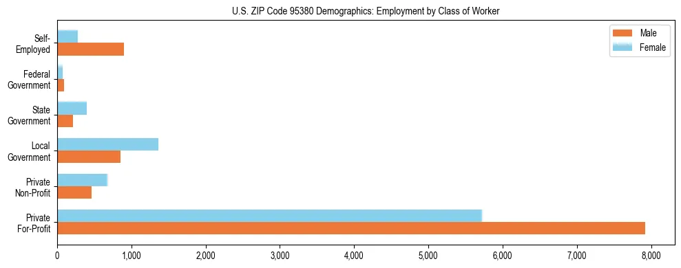 Horizontal bar chart showing employment distribution by class of worker and gender in US ZIP Code 95380, based on 2023 ACS data.