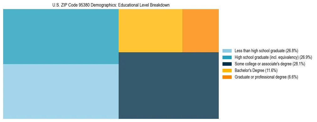 Treemap chart illustrating the educational attainment breakdown for population 25 years and over in US ZIP Code 95380.