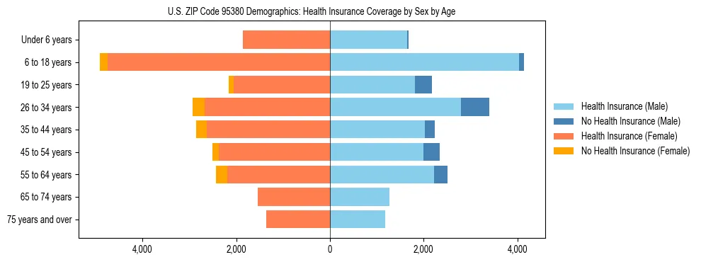 Pyramid chart showing health insurance coverage by age and sex in US ZIP Code 95380.