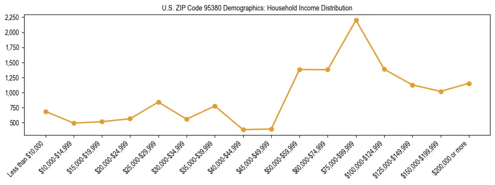 Horizontal bar chart showing household income distribution in US ZIP Code 95380.