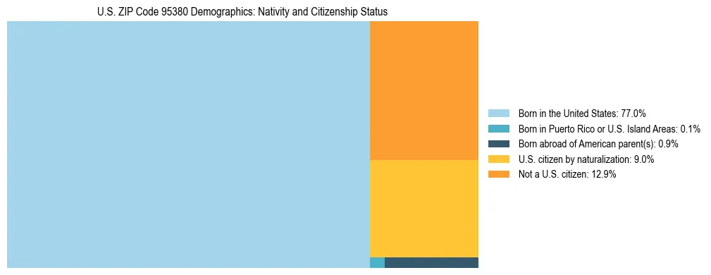Treemap showing the population distribution by nativity and citizenship status in US ZIP Code 95380 based on U.S. Census data.