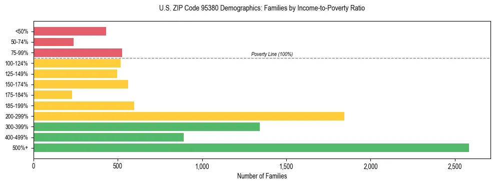 Horizontal bar chart showing family distribution by income-to-poverty ratio in US ZIP Code 95380, based on 2023 ACS data.
