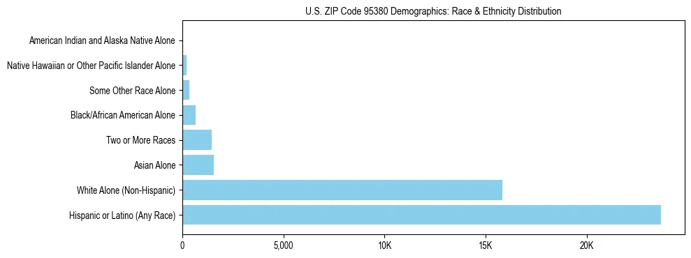 Race and Ethnicity Distribution Chart for US ZIP Code 95380