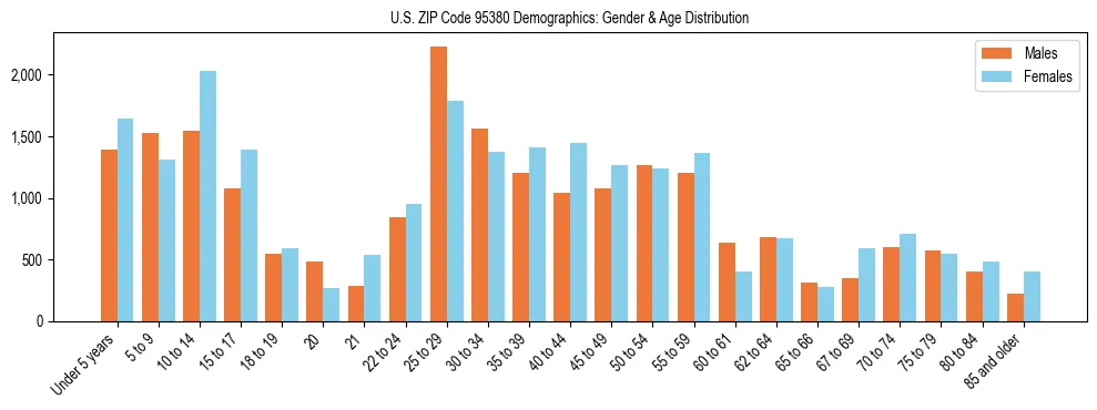 Bar chart showing the population distribution of US ZIP Code 95380 by age group and gender, based on 2023 ACS data.