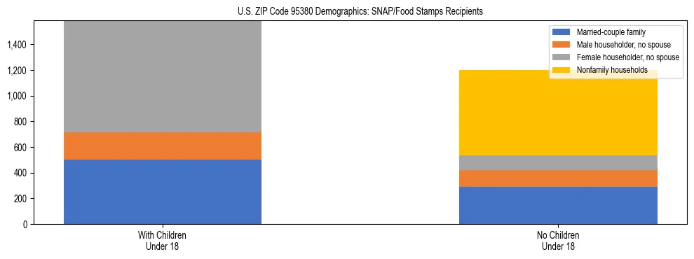 Stacked bar chart showing SNAP/Food Stamps recipient household composition by presence of children under 18 in US ZIP Code 95380, based on 2023 ACS data.