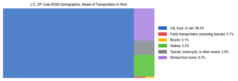 Treemap showing means of transportation to work distribution in US ZIP Code 95380.