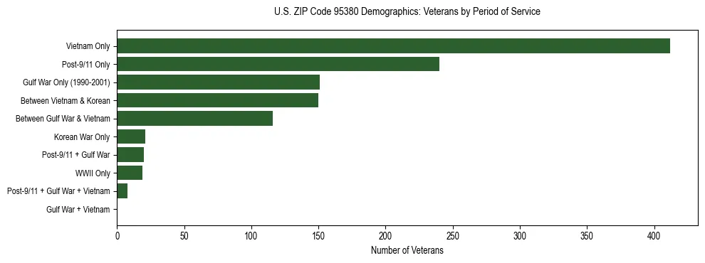 Horizontal bar chart showing veteran distribution by period of military service in US ZIP Code 95380, based on 2023 ACS data.
