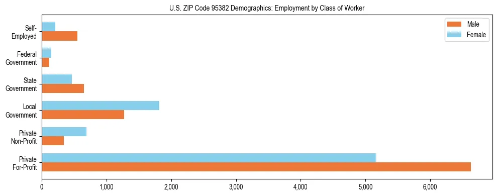 Horizontal bar chart showing employment distribution by class of worker and gender in US ZIP Code 95382, based on 2023 ACS data.