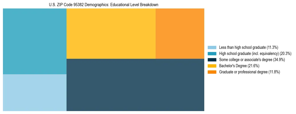 Treemap chart illustrating the educational attainment breakdown for population 25 years and over in US ZIP Code 95382.