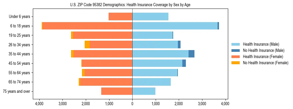 Pyramid chart showing health insurance coverage by age and sex in US ZIP Code 95382.