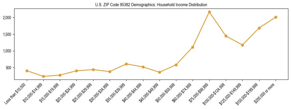 Horizontal bar chart showing household income distribution in US ZIP Code 95382.