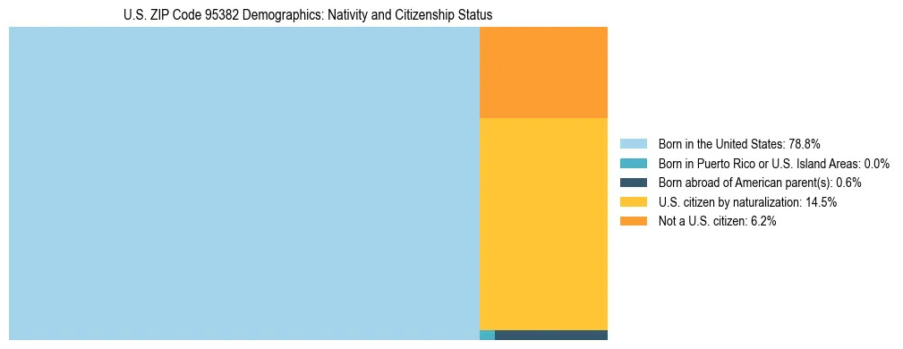 Treemap showing the population distribution by nativity and citizenship status in US ZIP Code 95382 based on U.S. Census data.