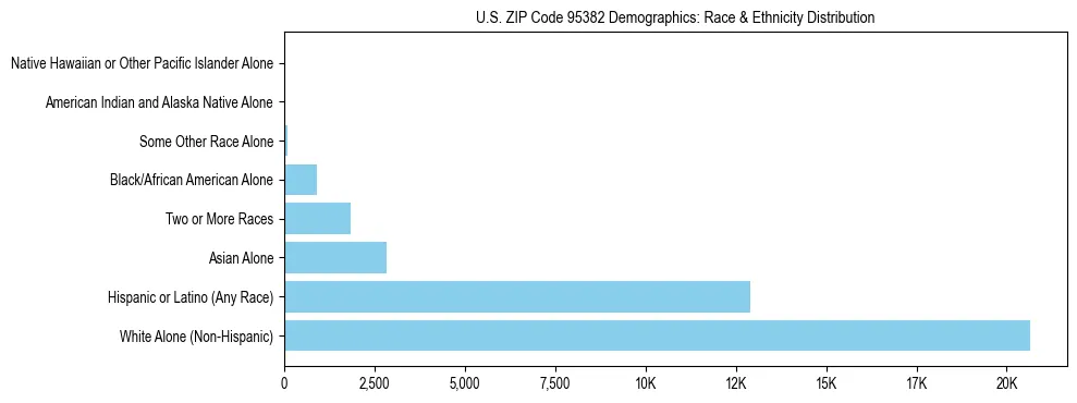 Race and Ethnicity Distribution Chart for US ZIP Code 95382
