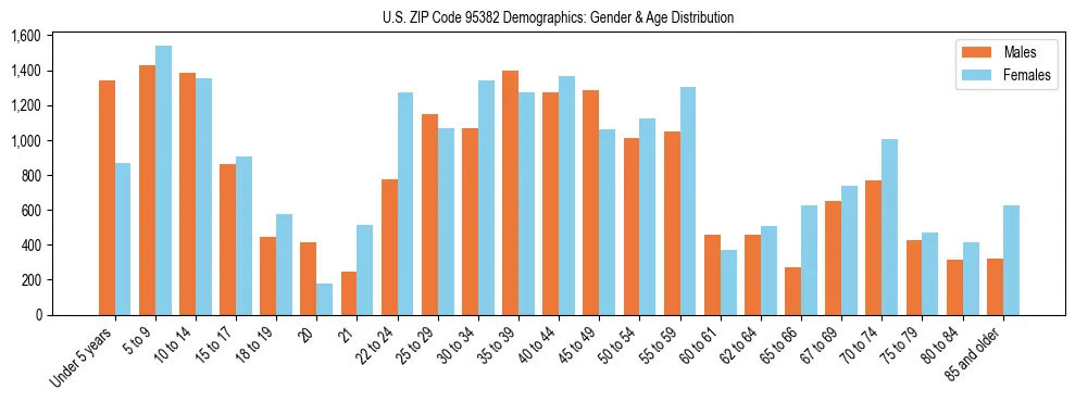 Bar chart showing the population distribution of US ZIP Code 95382 by age group and gender, based on 2023 ACS data.
