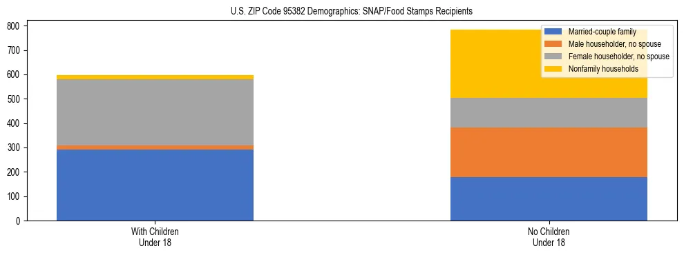 Stacked bar chart showing SNAP/Food Stamps recipient household composition by presence of children under 18 in US ZIP Code 95382, based on 2023 ACS data.