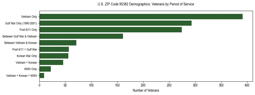 Horizontal bar chart showing veteran distribution by period of military service in US ZIP Code 95382, based on 2023 ACS data.