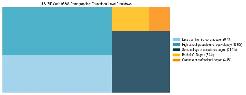 Treemap chart illustrating the educational attainment breakdown for population 25 years and over in US ZIP Code 95386.