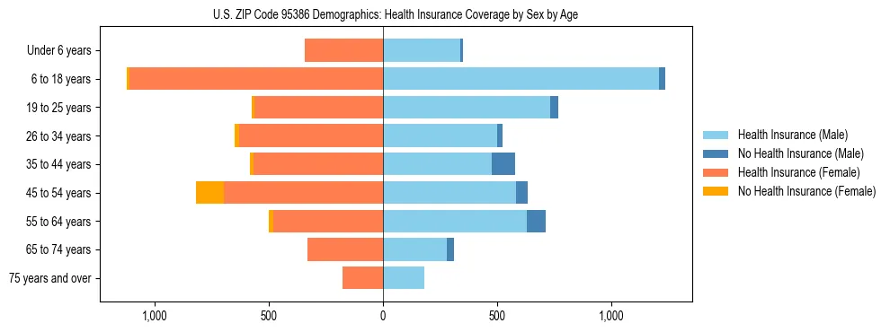 Pyramid chart showing health insurance coverage by age and sex in US ZIP Code 95386.