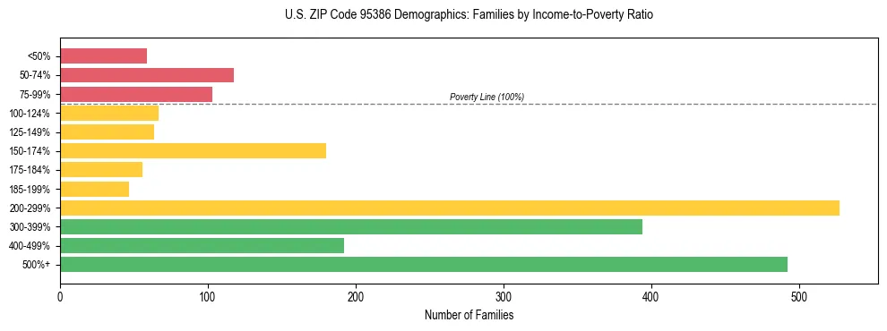 Horizontal bar chart showing family distribution by income-to-poverty ratio in US ZIP Code 95386, based on 2023 ACS data.