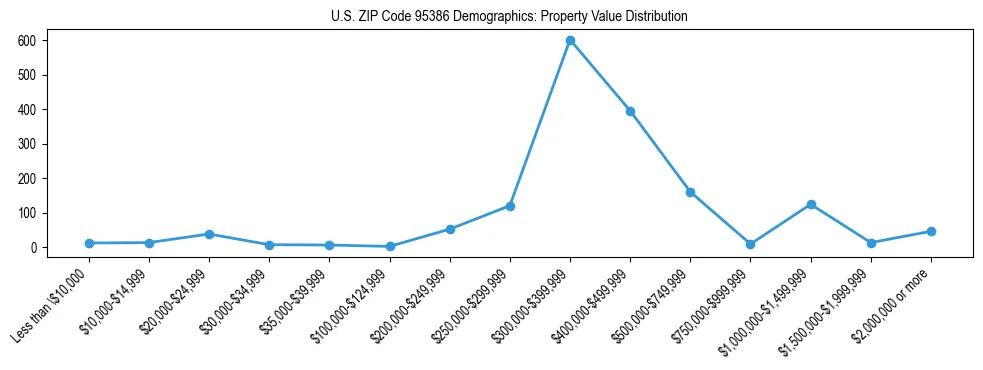Line chart showing the distribution of property values for owner-occupied housing units in US ZIP Code 95386.