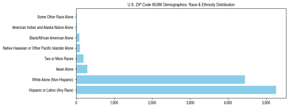 Race and Ethnicity Distribution Chart for US ZIP Code 95386