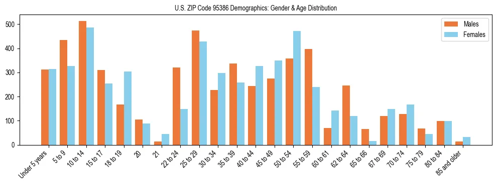 Bar chart showing the population distribution of US ZIP Code 95386 by age group and gender, based on 2023 ACS data.