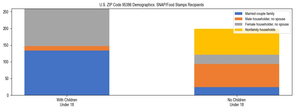 Stacked bar chart showing SNAP/Food Stamps recipient household composition by presence of children under 18 in US ZIP Code 95386, based on 2023 ACS data.