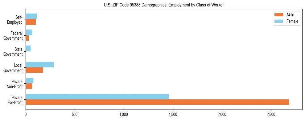 Horizontal bar chart showing employment distribution by class of worker and gender in US ZIP Code 95388, based on 2023 ACS data.