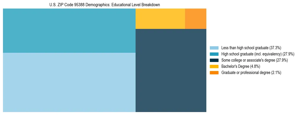 Treemap chart illustrating the educational attainment breakdown for population 25 years and over in US ZIP Code 95388.