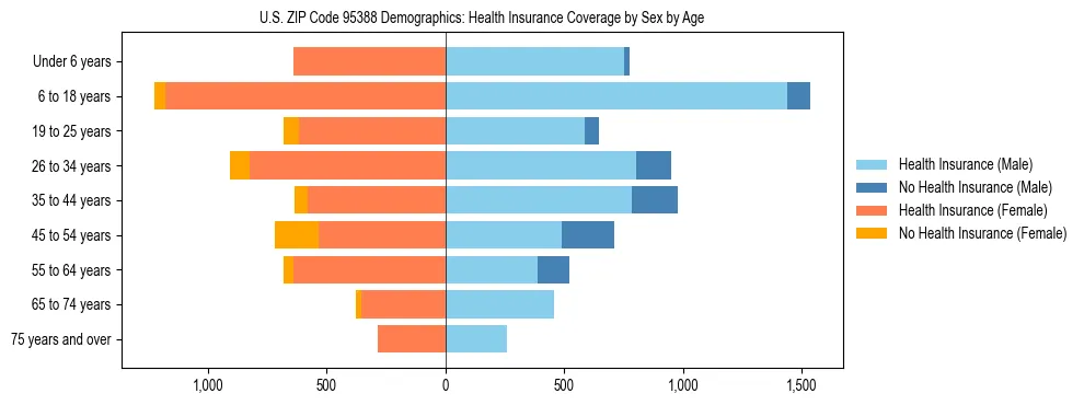 Pyramid chart showing health insurance coverage by age and sex in US ZIP Code 95388.