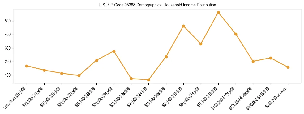 Horizontal bar chart showing household income distribution in US ZIP Code 95388.