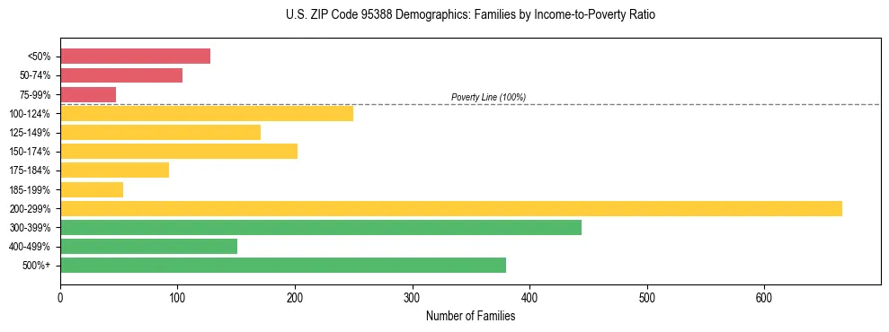 Horizontal bar chart showing family distribution by income-to-poverty ratio in US ZIP Code 95388, based on 2023 ACS data.