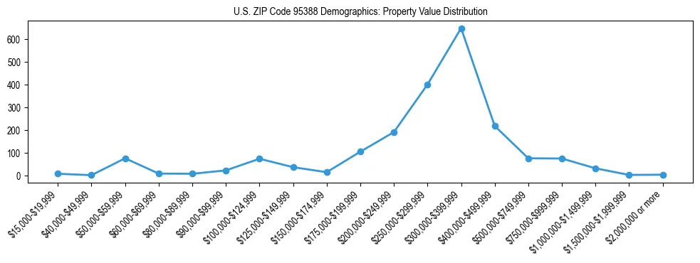 Line chart showing the distribution of property values for owner-occupied housing units in US ZIP Code 95388.
