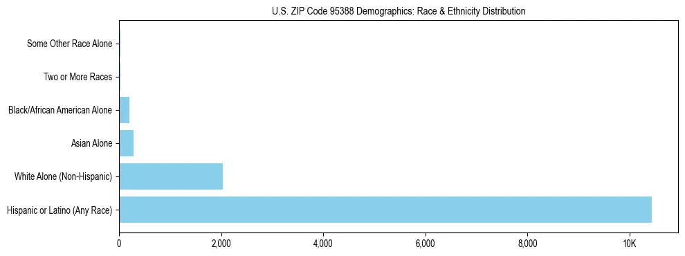 Race and Ethnicity Distribution Chart for US ZIP Code 95388