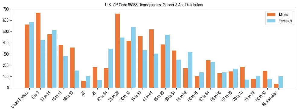 Bar chart showing the population distribution of US ZIP Code 95388 by age group and gender, based on 2023 ACS data.