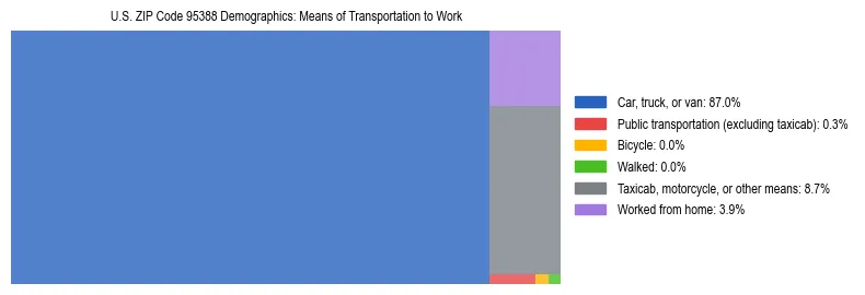 Treemap showing means of transportation to work distribution in US ZIP Code 95388.